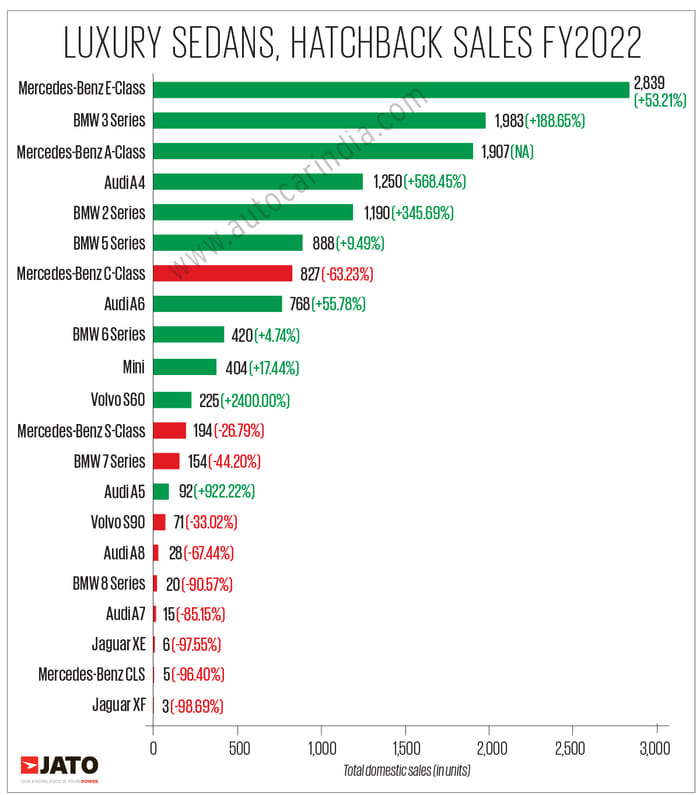 Mercedes E-Class outsells all other luxury vehicles in FY22